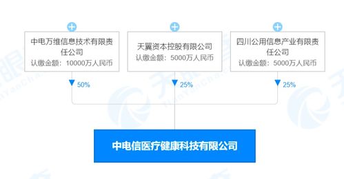 注冊資本2億，中國電信切入醫械領域 5G如何賦能智慧醫療與藥品信息服務新生態